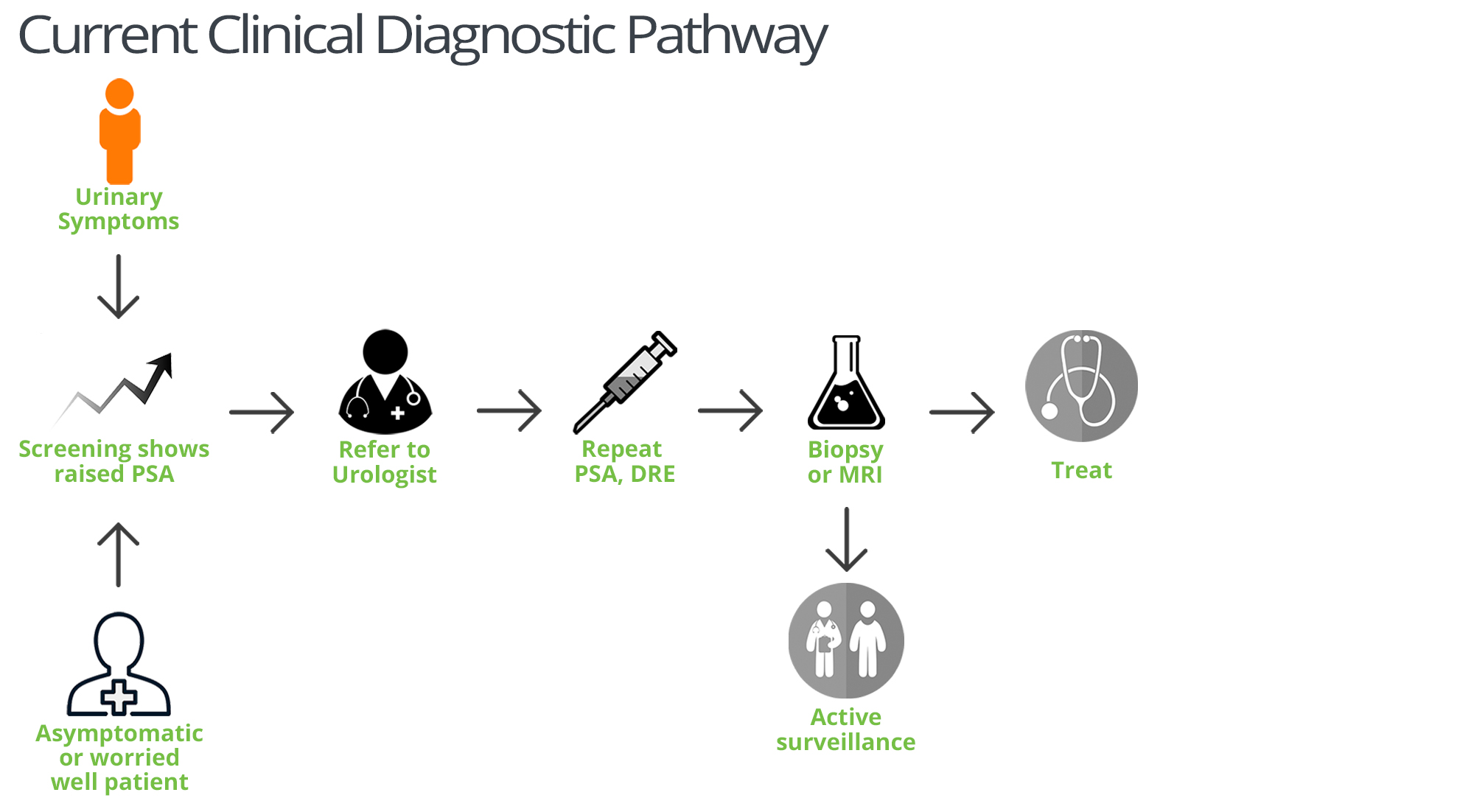 Current Clinical Prostate Cancer Diagnostic Pathway