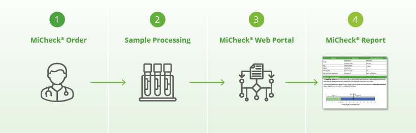 MiCheck Process